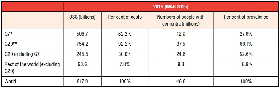 Costs of dementia in 2015 (billion US$), by G7 and G20 country classification
